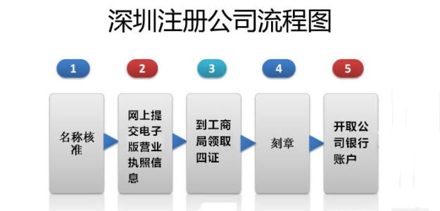 注冊(cè)公司流程參考_護(hù)航財(cái)稅